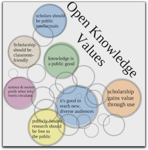 An artistic collage of open knowledge values